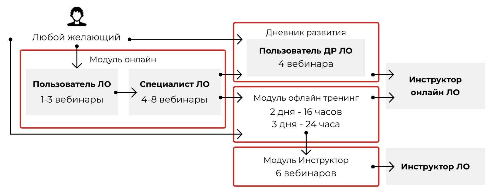 Маршрут обучения